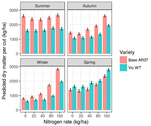 Figure 2: Seasonal nitrogen response curves 